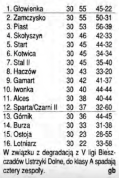 Tabela - klasa okręgowa Krosno 1999/2000